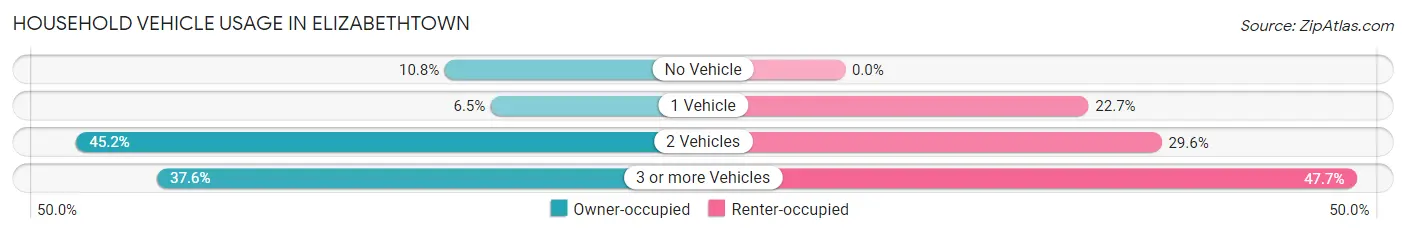 Household Vehicle Usage in Elizabethtown