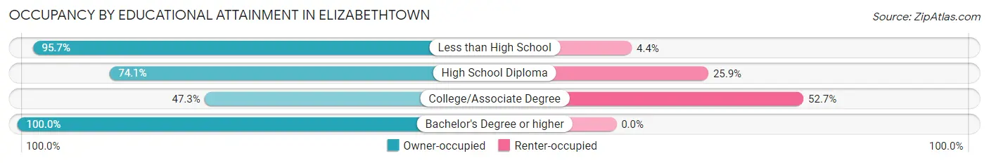 Occupancy by Educational Attainment in Elizabethtown