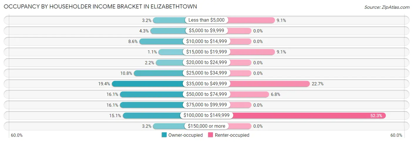 Occupancy by Householder Income Bracket in Elizabethtown