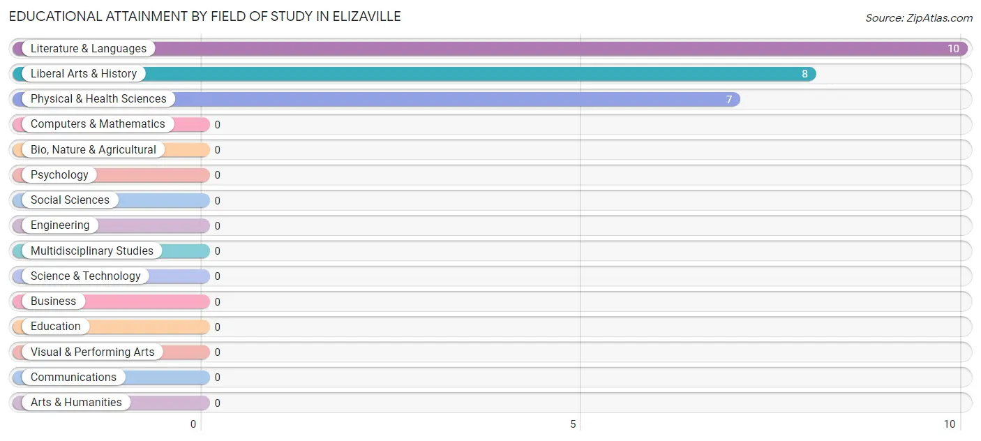 Educational Attainment by Field of Study in Elizaville