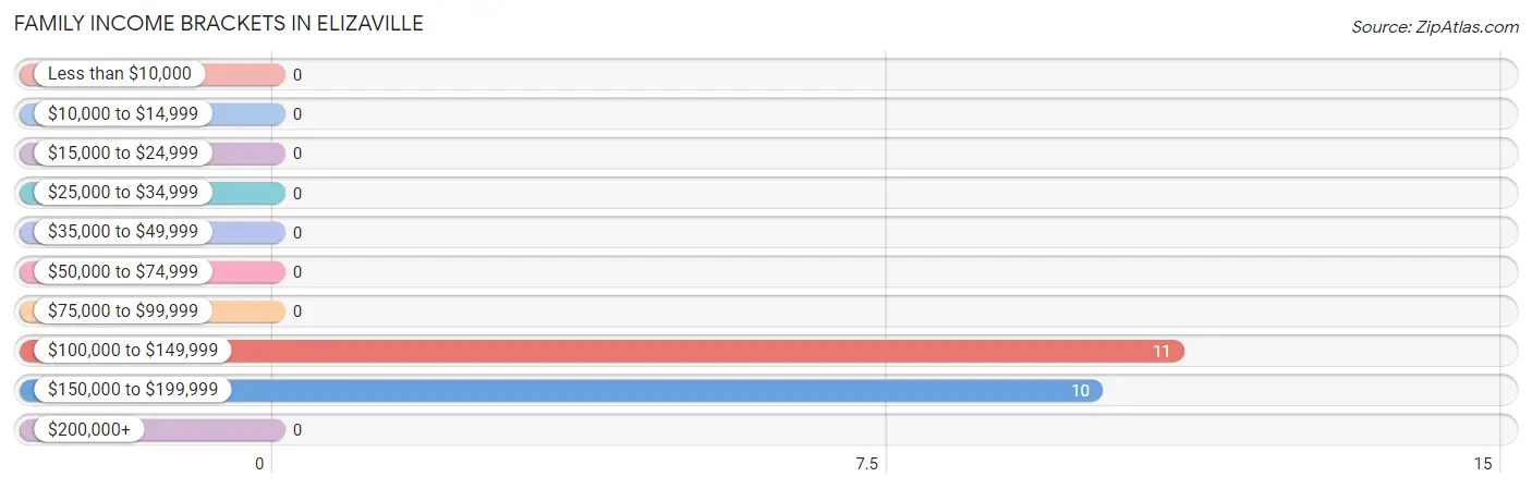 Family Income Brackets in Elizaville