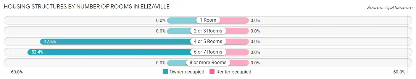 Housing Structures by Number of Rooms in Elizaville