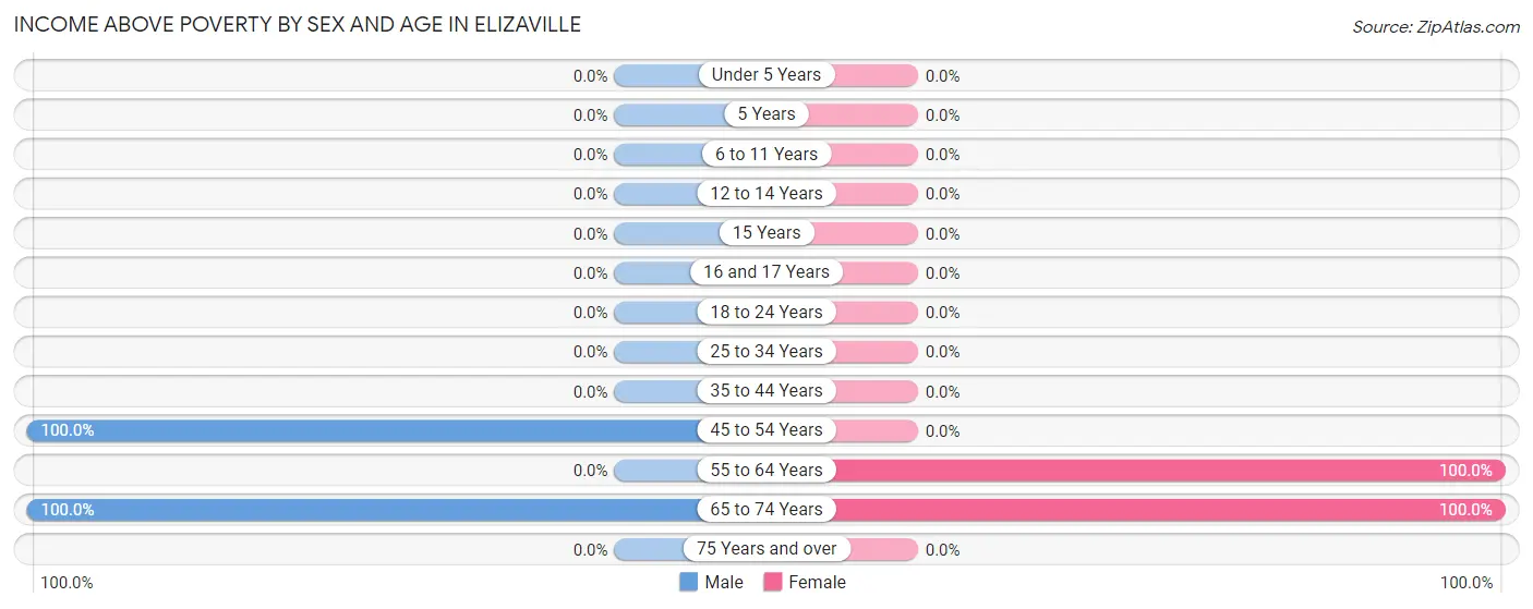 Income Above Poverty by Sex and Age in Elizaville