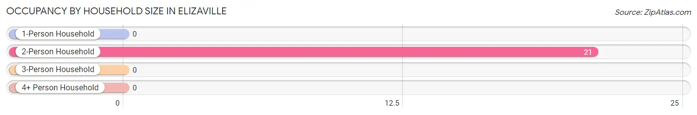 Occupancy by Household Size in Elizaville