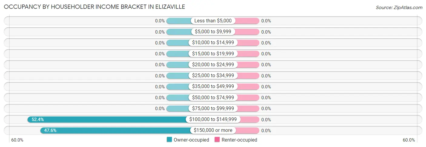 Occupancy by Householder Income Bracket in Elizaville