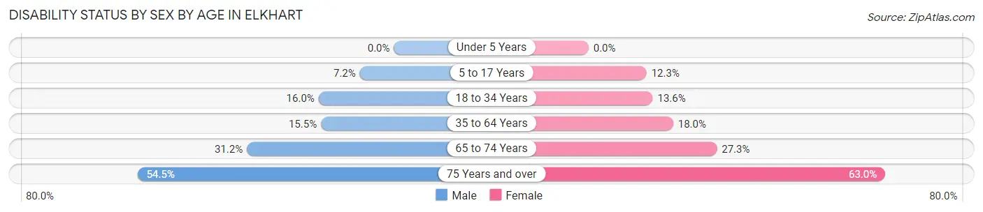 Disability Status by Sex by Age in Elkhart