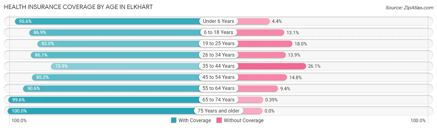 Health Insurance Coverage by Age in Elkhart