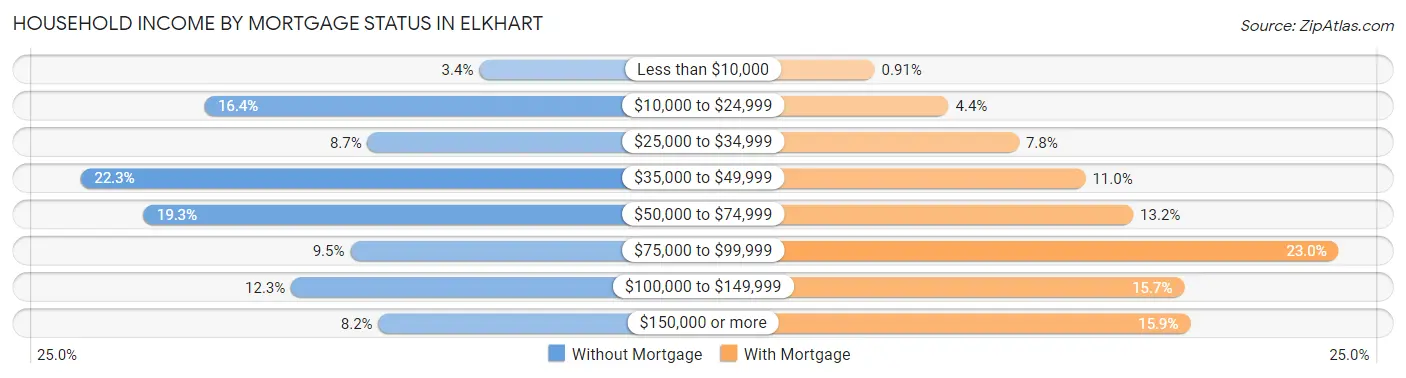 Household Income by Mortgage Status in Elkhart