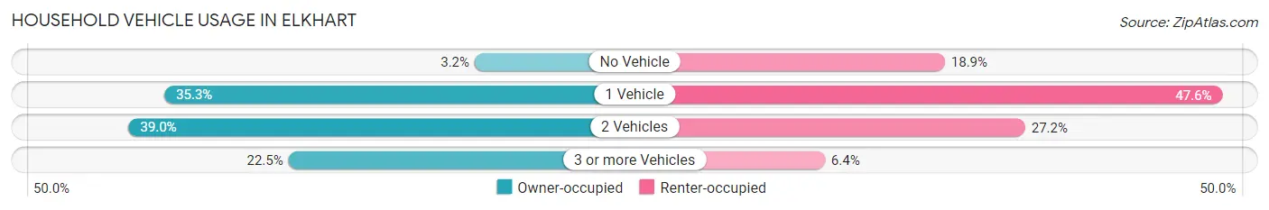 Household Vehicle Usage in Elkhart