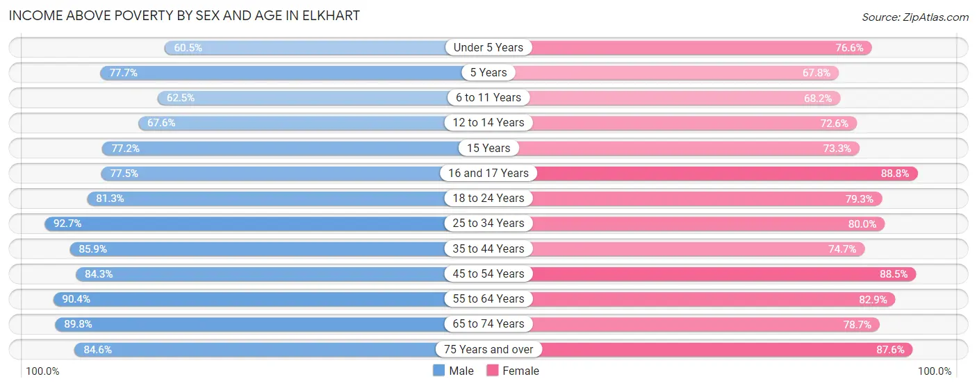 Income Above Poverty by Sex and Age in Elkhart