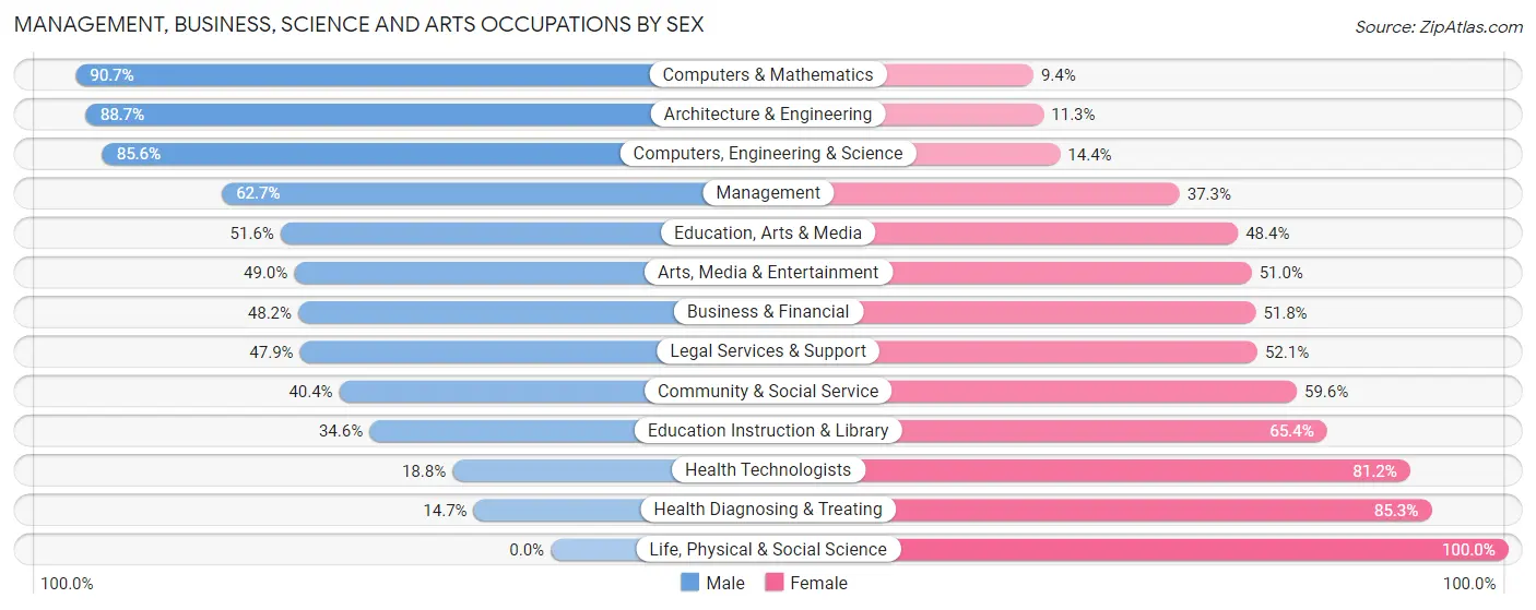 Management, Business, Science and Arts Occupations by Sex in Elkhart