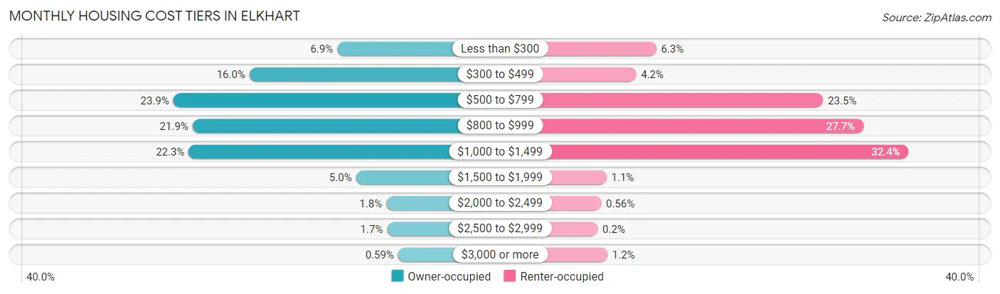 Monthly Housing Cost Tiers in Elkhart