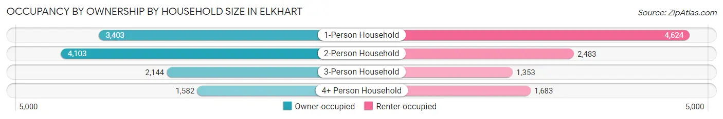 Occupancy by Ownership by Household Size in Elkhart