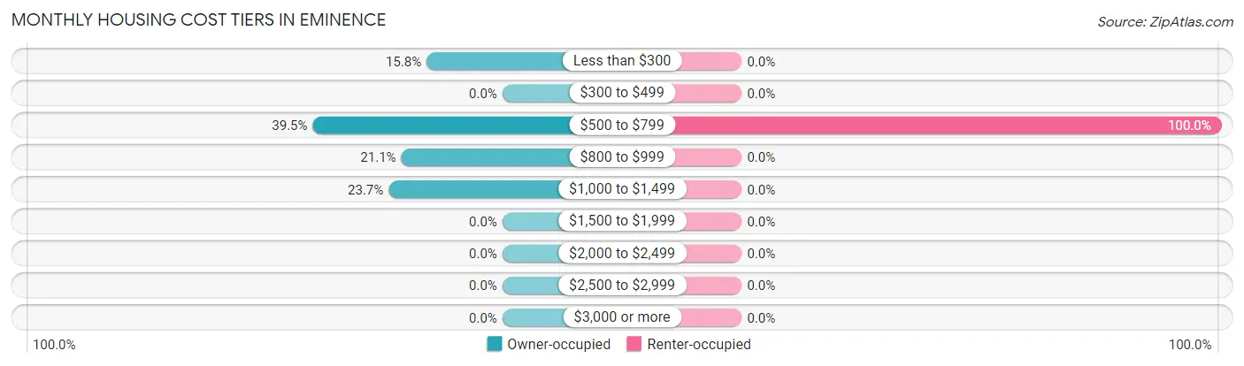 Monthly Housing Cost Tiers in Eminence