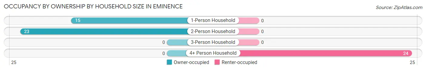 Occupancy by Ownership by Household Size in Eminence