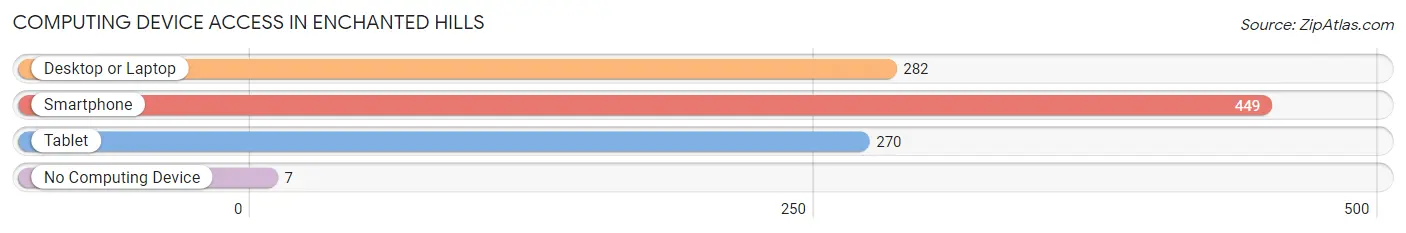 Computing Device Access in Enchanted Hills