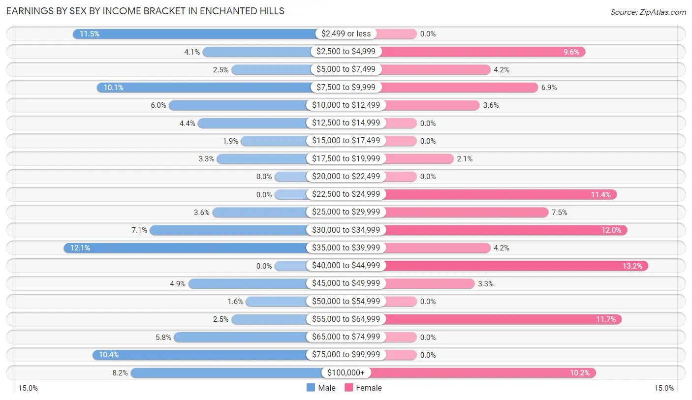 Earnings by Sex by Income Bracket in Enchanted Hills