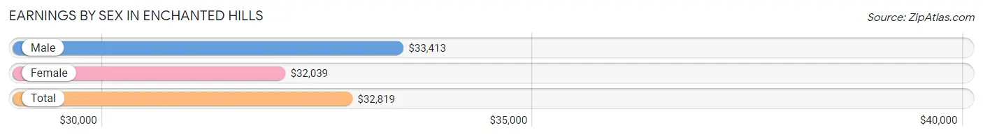 Earnings by Sex in Enchanted Hills