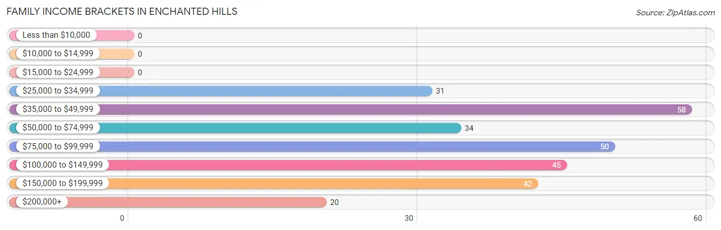 Family Income Brackets in Enchanted Hills