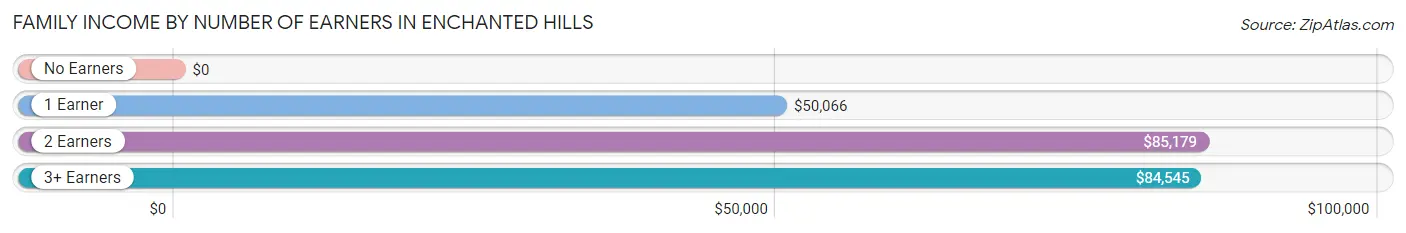 Family Income by Number of Earners in Enchanted Hills