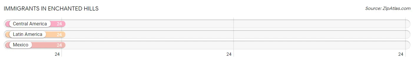 Immigrants in Enchanted Hills