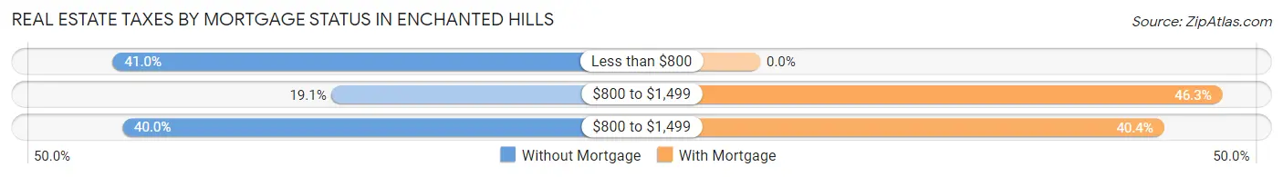 Real Estate Taxes by Mortgage Status in Enchanted Hills