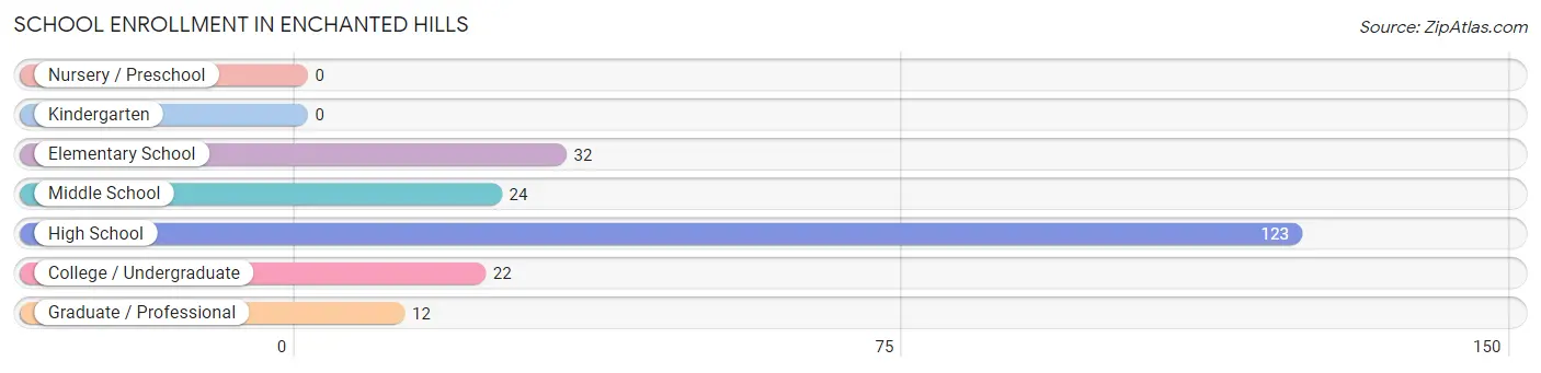 School Enrollment in Enchanted Hills
