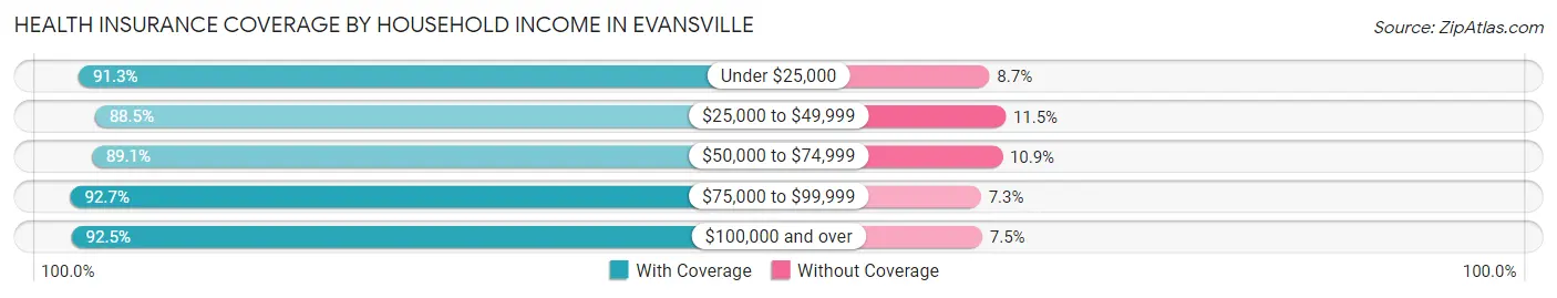 Health Insurance Coverage by Household Income in Evansville