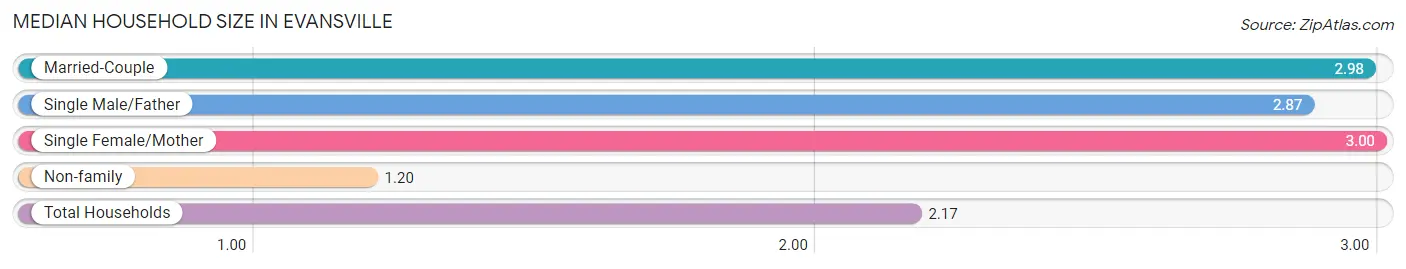 Median Household Size in Evansville