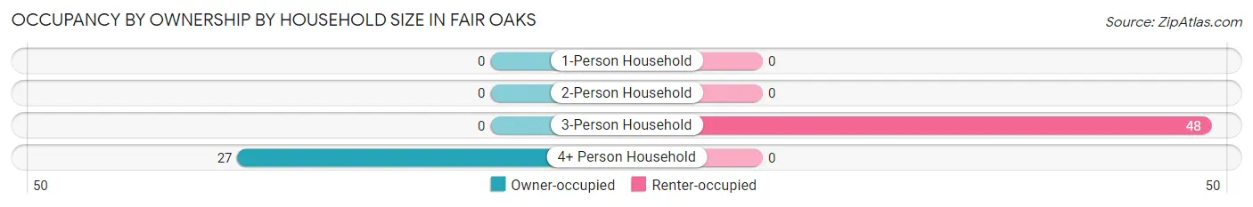 Occupancy by Ownership by Household Size in Fair Oaks