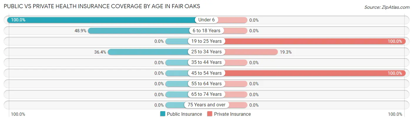 Public vs Private Health Insurance Coverage by Age in Fair Oaks