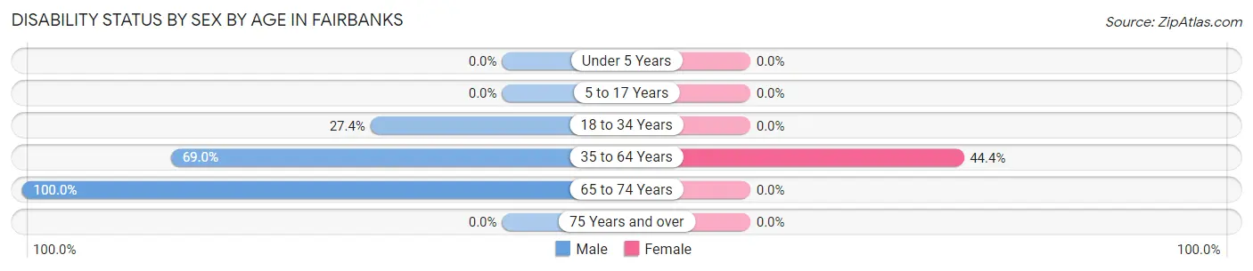 Disability Status by Sex by Age in Fairbanks