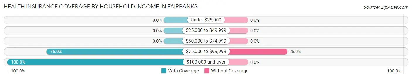 Health Insurance Coverage by Household Income in Fairbanks