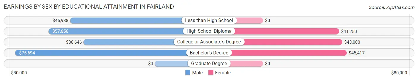 Earnings by Sex by Educational Attainment in Fairland