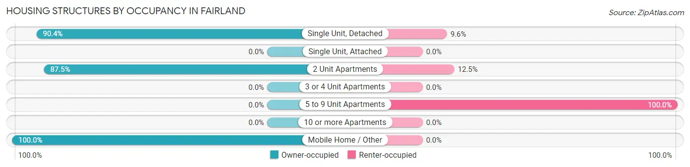 Housing Structures by Occupancy in Fairland