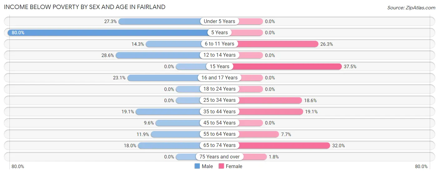 Income Below Poverty by Sex and Age in Fairland