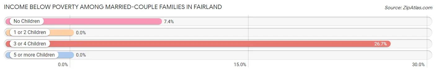 Income Below Poverty Among Married-Couple Families in Fairland