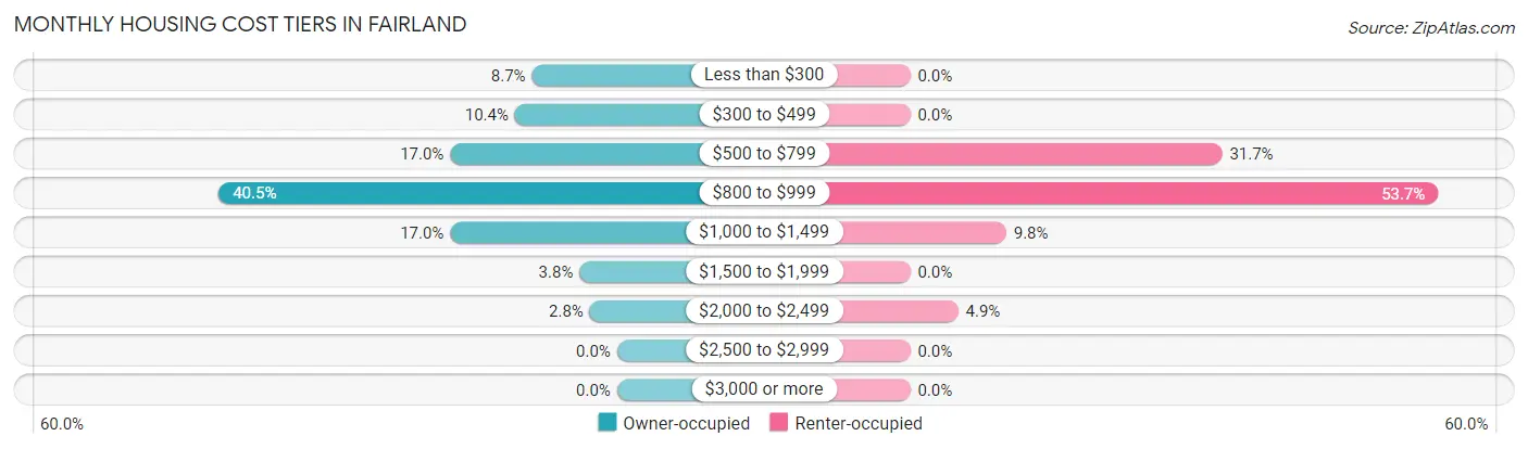 Monthly Housing Cost Tiers in Fairland