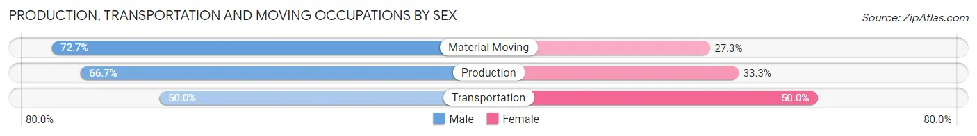 Production, Transportation and Moving Occupations by Sex in Fairland