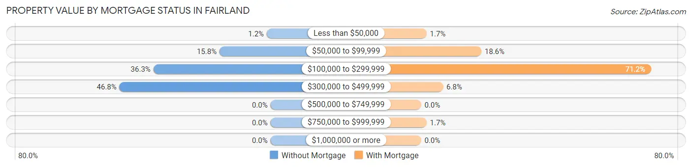 Property Value by Mortgage Status in Fairland