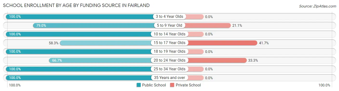 School Enrollment by Age by Funding Source in Fairland