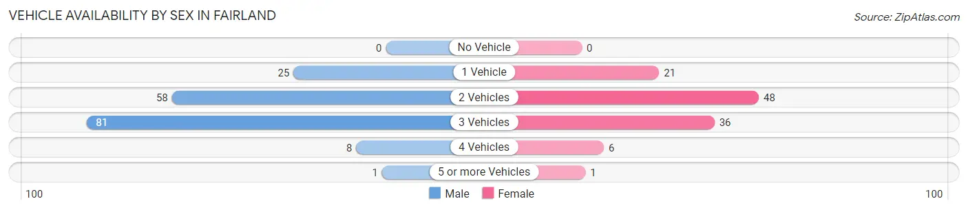 Vehicle Availability by Sex in Fairland