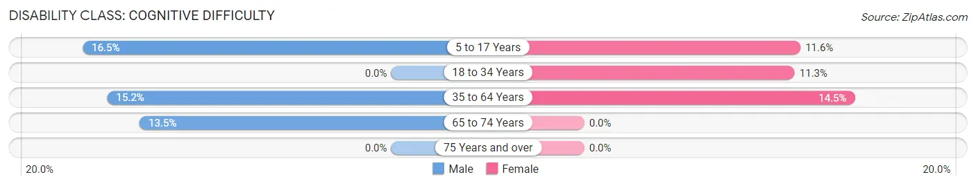 Disability in Fairmount: <span>Cognitive Difficulty</span>