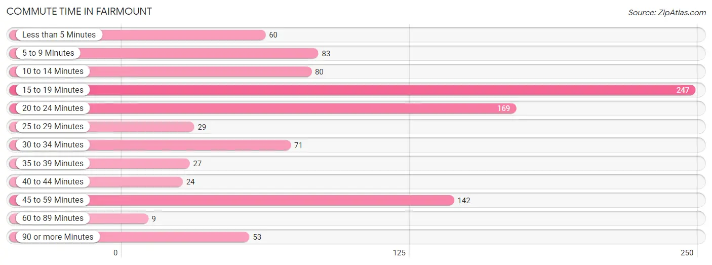 Commute Time in Fairmount