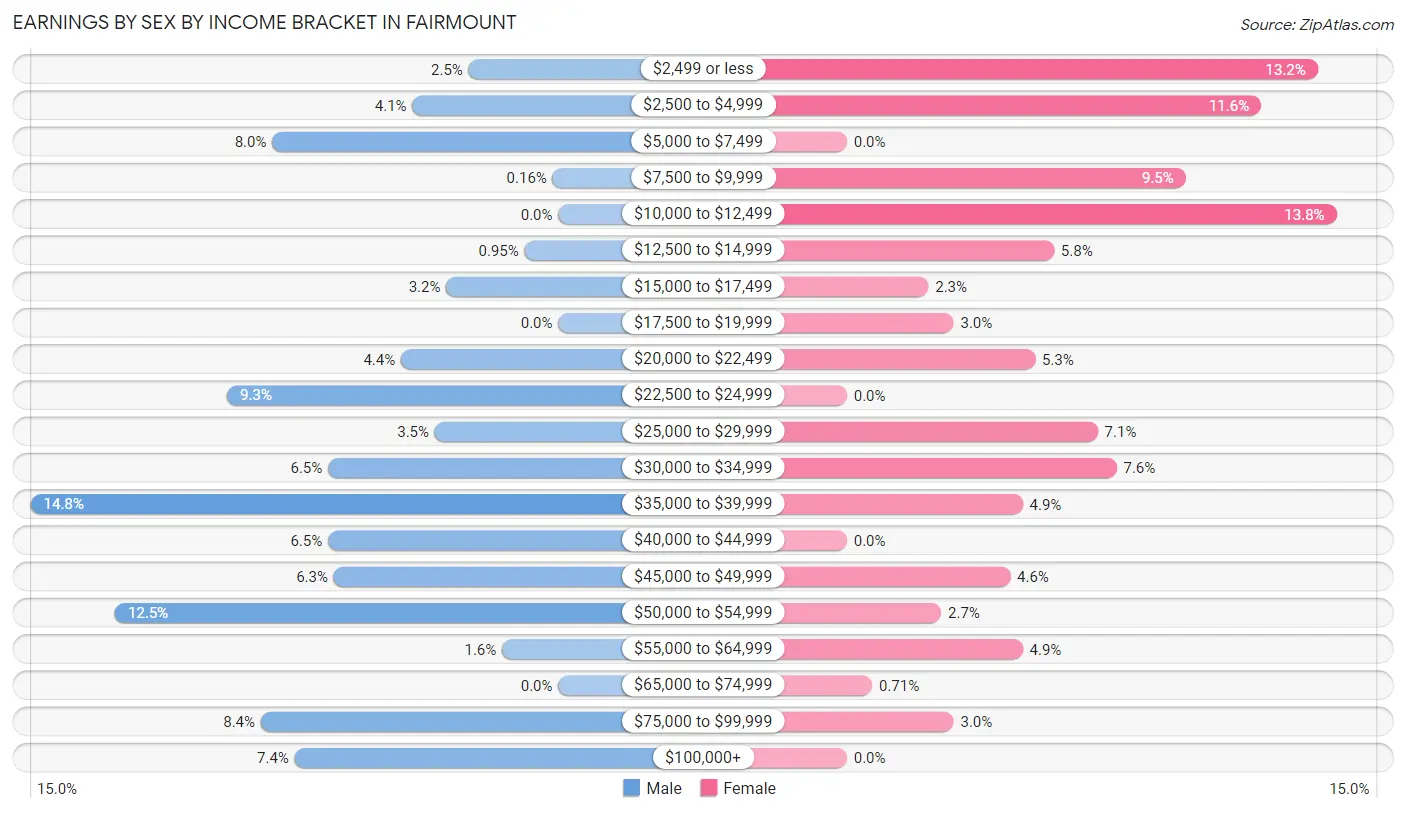 Earnings by Sex by Income Bracket in Fairmount