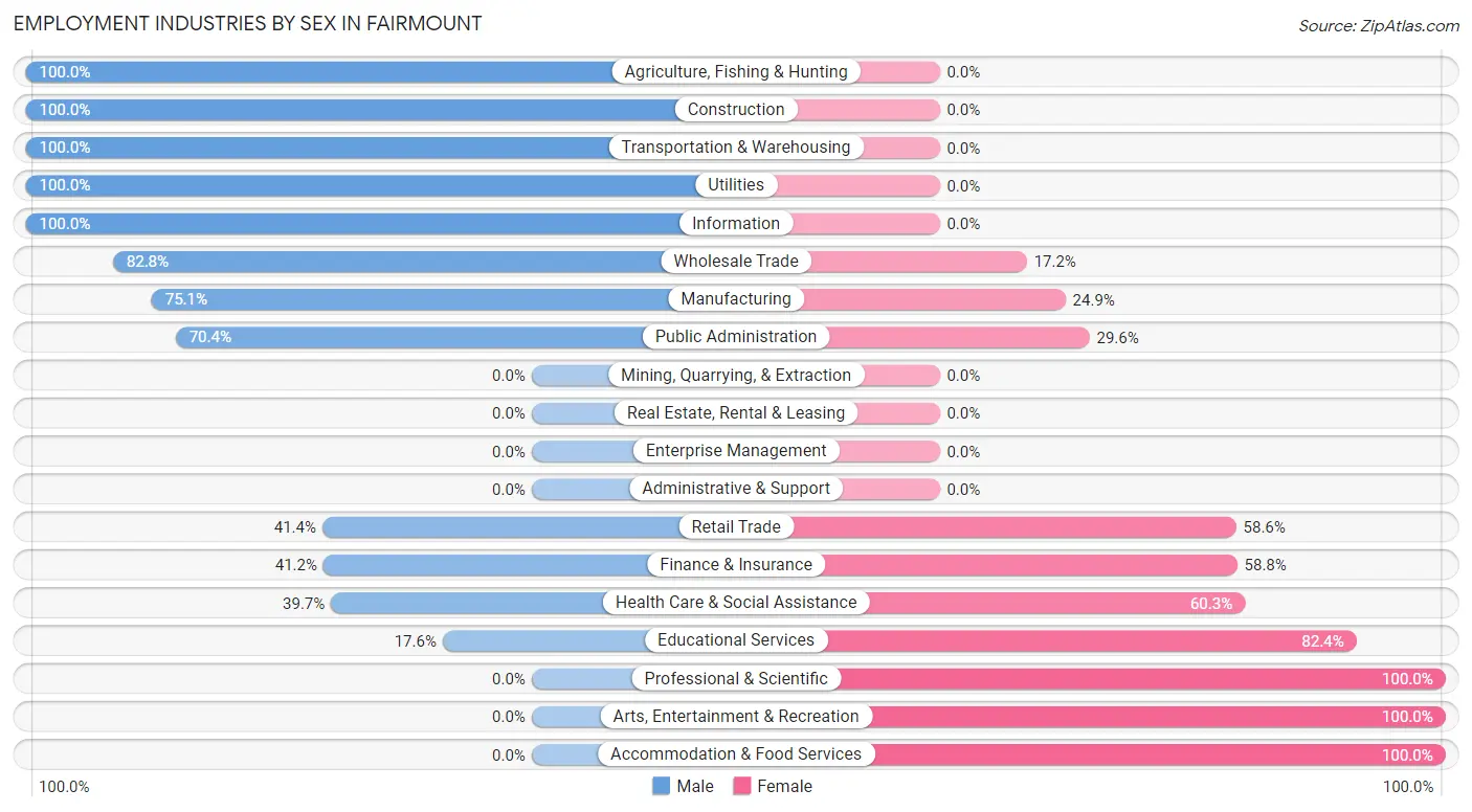 Employment Industries by Sex in Fairmount