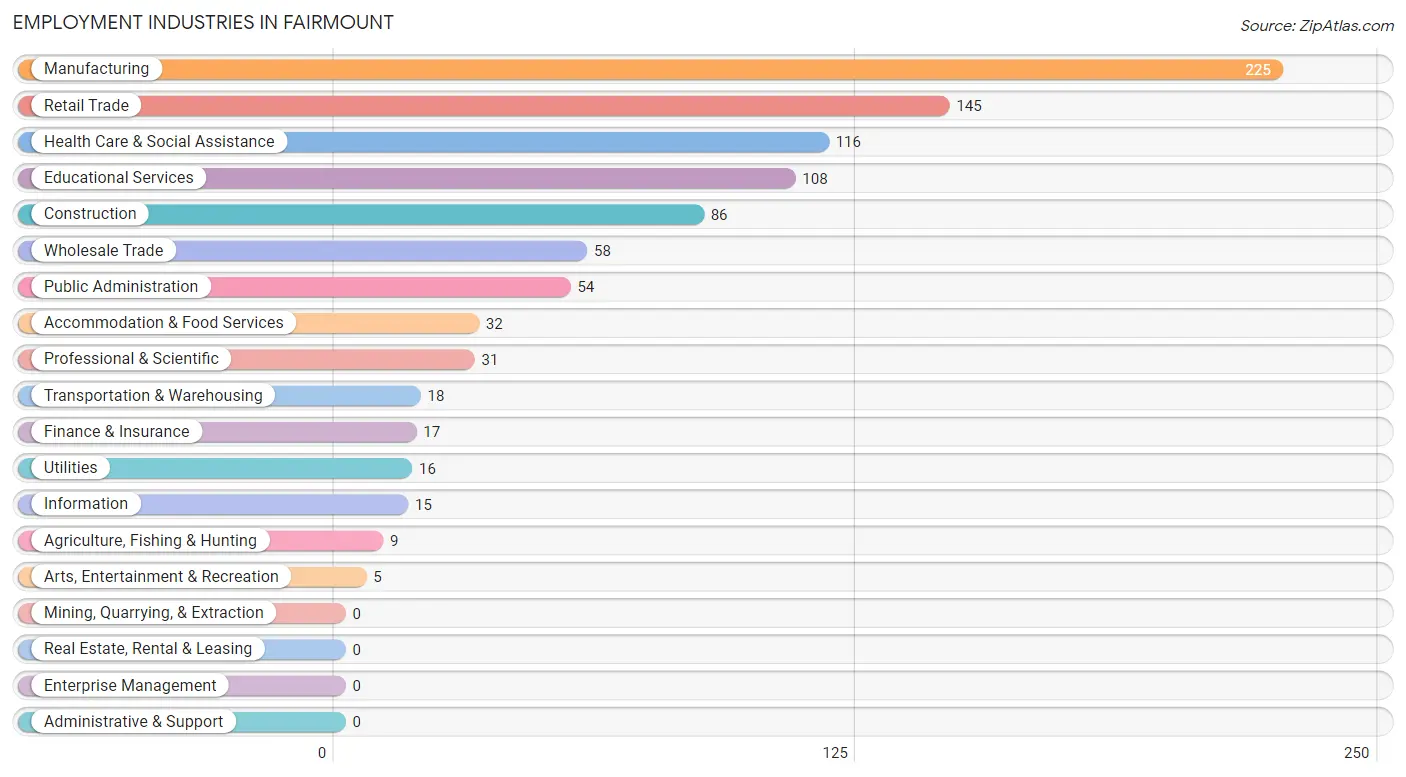 Employment Industries in Fairmount