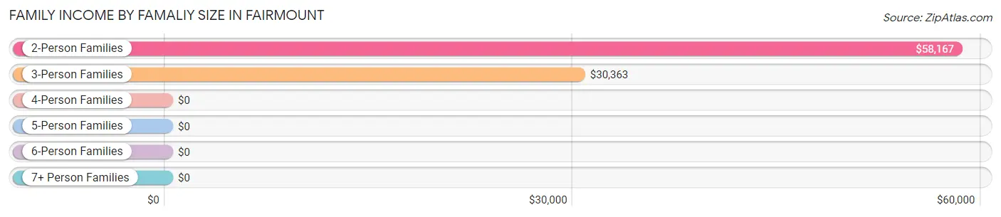 Family Income by Famaliy Size in Fairmount