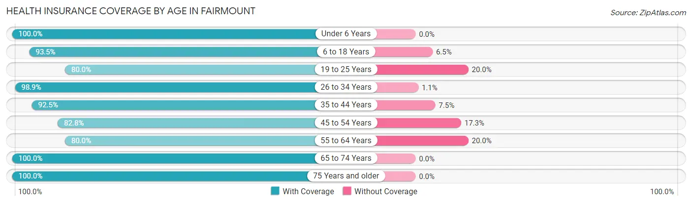 Health Insurance Coverage by Age in Fairmount