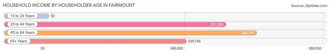 Household Income by Householder Age in Fairmount